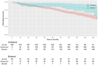 Redefining postoperative hypertension management in carotid surgery: a comprehensive analysis of blood pressure homeostasis and hyperperfusion syndrome in unilateral vs. bilateral carotid surgeries and implications for clinical practice